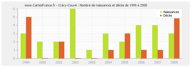Crécy-Couvé : Nombre de naissances et décès de 1999 à 2008