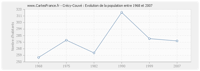 Population Crécy-Couvé