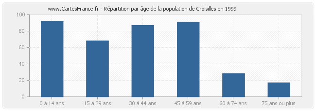 Répartition par âge de la population de Croisilles en 1999