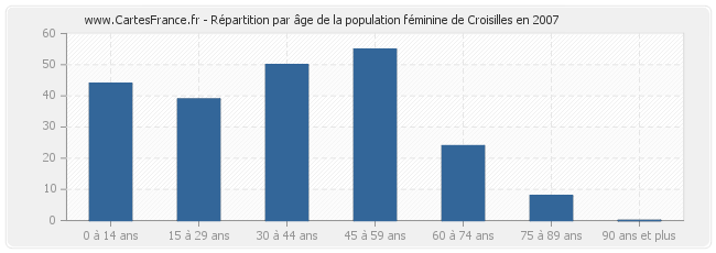 Répartition par âge de la population féminine de Croisilles en 2007