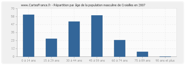 Répartition par âge de la population masculine de Croisilles en 2007