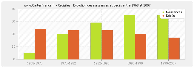 Croisilles : Evolution des naissances et décès entre 1968 et 2007