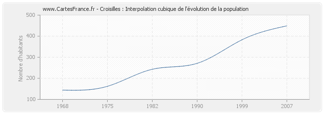 Croisilles : Interpolation cubique de l'évolution de la population