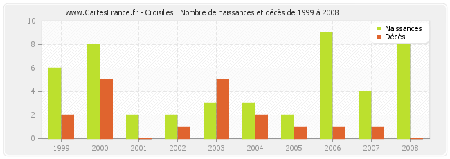 Croisilles : Nombre de naissances et décès de 1999 à 2008