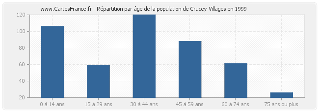 Répartition par âge de la population de Crucey-Villages en 1999