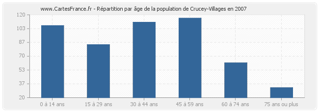 Répartition par âge de la population de Crucey-Villages en 2007