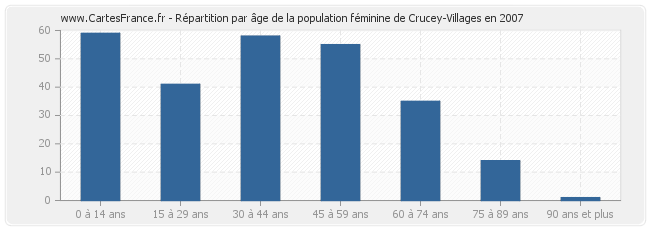 Répartition par âge de la population féminine de Crucey-Villages en 2007