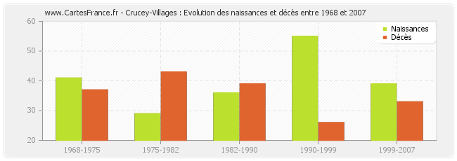 Crucey-Villages : Evolution des naissances et décès entre 1968 et 2007
