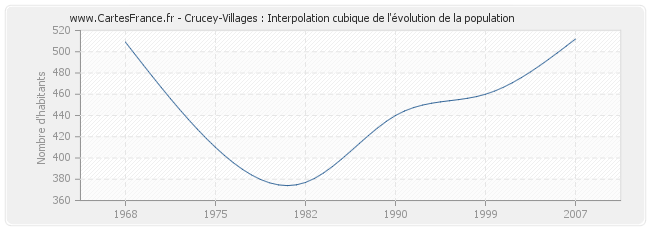 Crucey-Villages : Interpolation cubique de l'évolution de la population