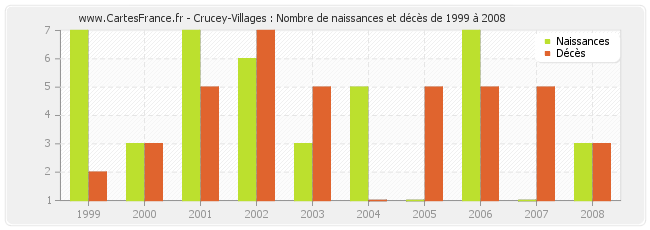 Crucey-Villages : Nombre de naissances et décès de 1999 à 2008