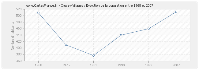 Population Crucey-Villages