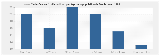 Répartition par âge de la population de Dambron en 1999