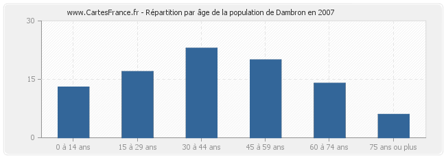 Répartition par âge de la population de Dambron en 2007