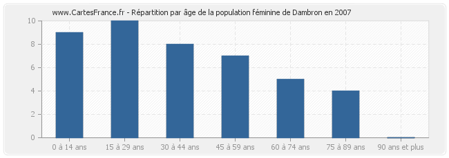 Répartition par âge de la population féminine de Dambron en 2007