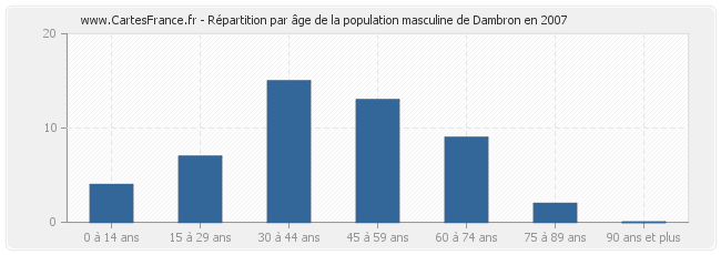 Répartition par âge de la population masculine de Dambron en 2007
