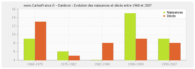 Dambron : Evolution des naissances et décès entre 1968 et 2007