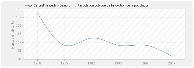 Dambron : Interpolation cubique de l'évolution de la population