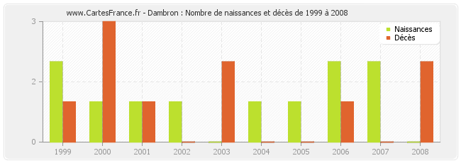 Dambron : Nombre de naissances et décès de 1999 à 2008