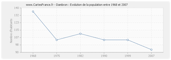 Population Dambron