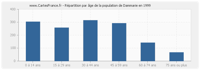 Répartition par âge de la population de Dammarie en 1999