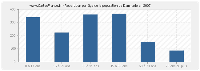 Répartition par âge de la population de Dammarie en 2007