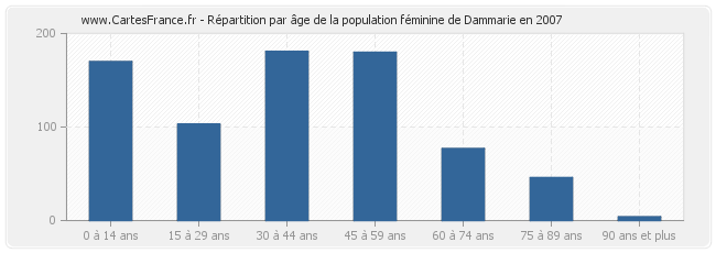 Répartition par âge de la population féminine de Dammarie en 2007