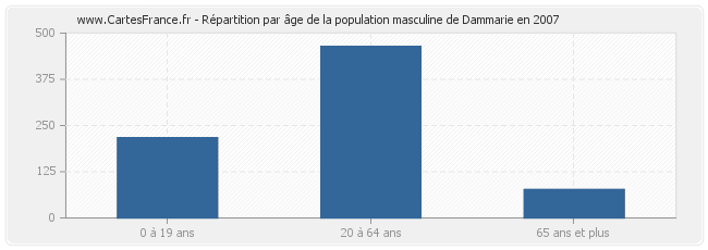 Répartition par âge de la population masculine de Dammarie en 2007