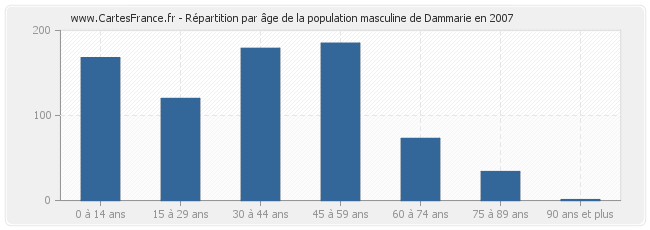 Répartition par âge de la population masculine de Dammarie en 2007