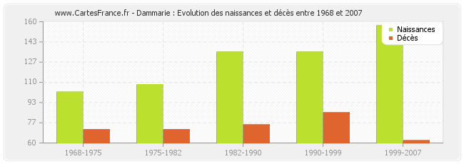 Dammarie : Evolution des naissances et décès entre 1968 et 2007