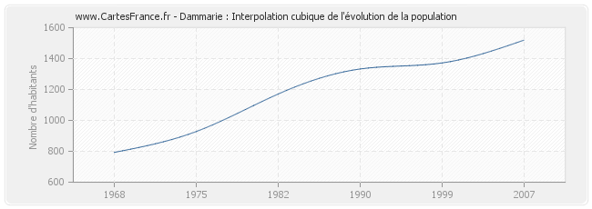 Dammarie : Interpolation cubique de l'évolution de la population