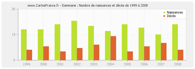 Dammarie : Nombre de naissances et décès de 1999 à 2008
