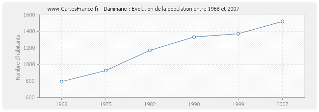 Population Dammarie