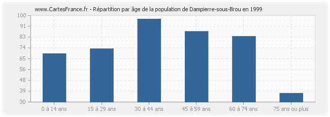 Répartition par âge de la population de Dampierre-sous-Brou en 1999