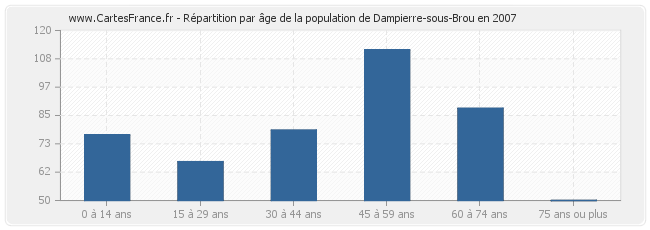 Répartition par âge de la population de Dampierre-sous-Brou en 2007
