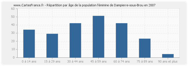 Répartition par âge de la population féminine de Dampierre-sous-Brou en 2007