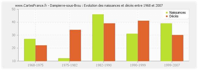 Dampierre-sous-Brou : Evolution des naissances et décès entre 1968 et 2007