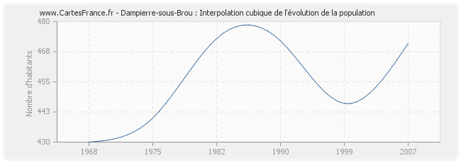 Dampierre-sous-Brou : Interpolation cubique de l'évolution de la population