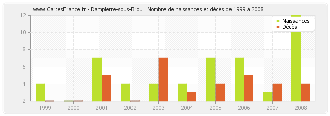 Dampierre-sous-Brou : Nombre de naissances et décès de 1999 à 2008