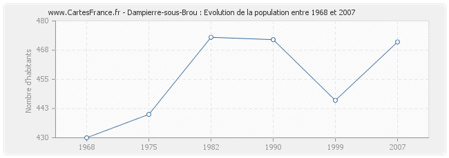 Population Dampierre-sous-Brou