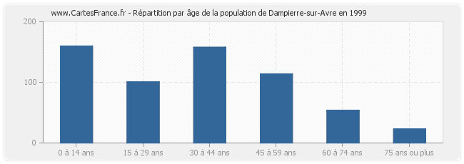 Répartition par âge de la population de Dampierre-sur-Avre en 1999
