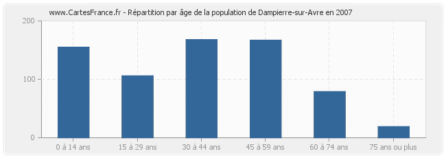 Répartition par âge de la population de Dampierre-sur-Avre en 2007