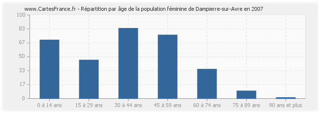 Répartition par âge de la population féminine de Dampierre-sur-Avre en 2007