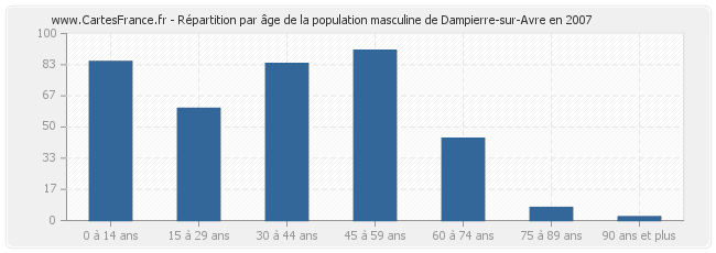 Répartition par âge de la population masculine de Dampierre-sur-Avre en 2007