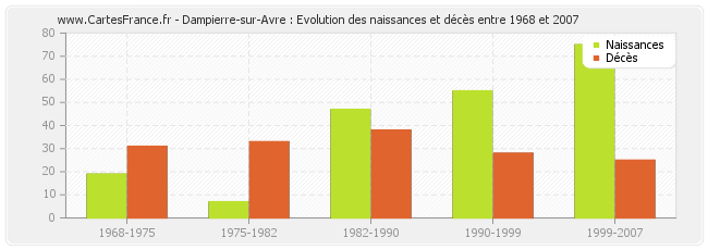 Dampierre-sur-Avre : Evolution des naissances et décès entre 1968 et 2007