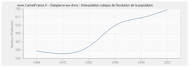 Dampierre-sur-Avre : Interpolation cubique de l'évolution de la population