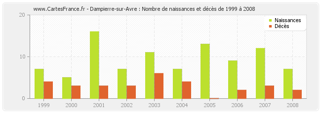 Dampierre-sur-Avre : Nombre de naissances et décès de 1999 à 2008