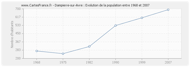 Population Dampierre-sur-Avre