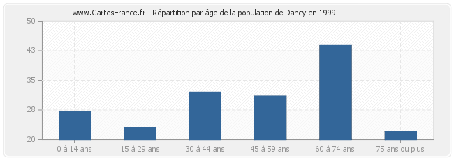 Répartition par âge de la population de Dancy en 1999
