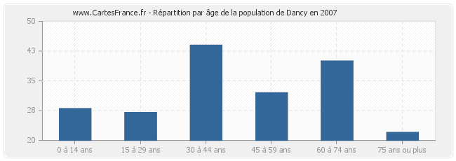 Répartition par âge de la population de Dancy en 2007