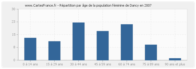 Répartition par âge de la population féminine de Dancy en 2007